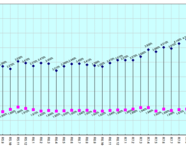 「フラット35」、3月の最低金利8カ月ぶりに下降へ