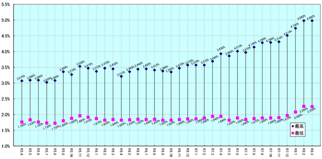 「フラット35」、3月の最低金利8カ月ぶりに下降へ