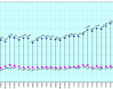 「フラット35」4月の最低金利、返済期間21年以上は再び上昇へ