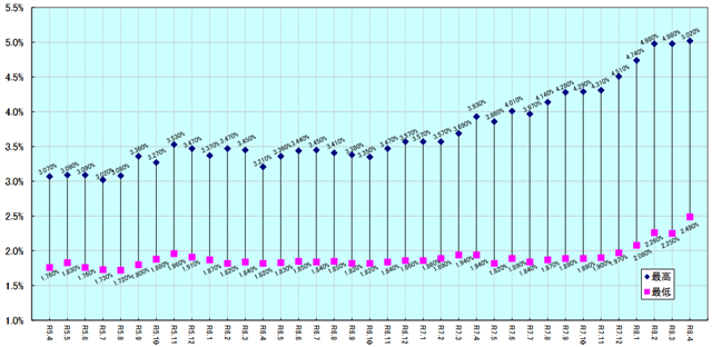 「フラット35」4月の最低金利、返済期間21年以上は再び上昇へ